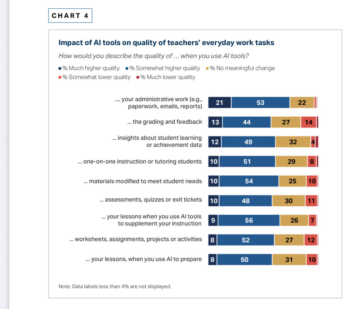 New national survey of teachers by Gallup &amp; the Walton Foundation finds that teachers who use AI (about 60% of all teachers) report saving 5.9 hours a week as a result &amp; improving quality, too.

Also, teachers who use AI like it (teachers who have never used it are more negative)