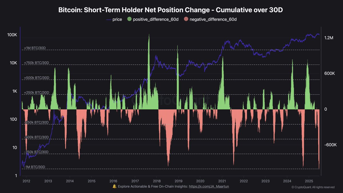 Everything in macro is screaming up only

‣ Tariff deal done with china.
‣ Genius Act!!!
‣ Short term debt extension!!!!!
‣ SLR easing ( stealth QE not QE ) roughly 200 Billion
‣ Oil Down
‣ $ Down
‣ Gold Down, War tensions easing

But what I see investors doing is total