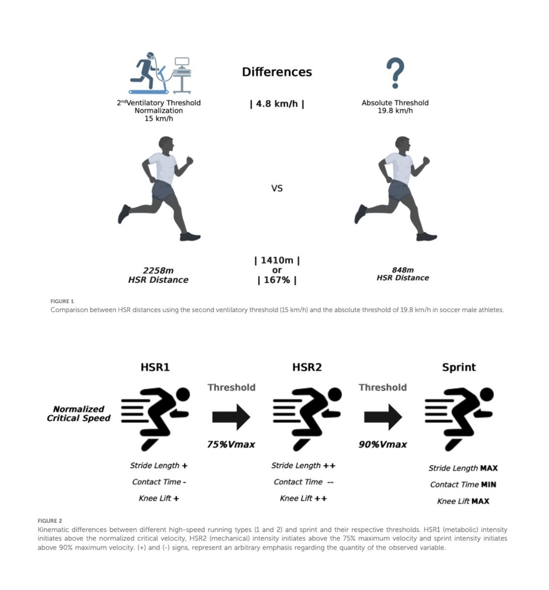 Specialized Training™️ (@tatopek1) on Twitter photo 🆕"A two-dimensional conceptualization of HSR is proposed in this article, based on the physiological, neuromuscular, mechanical & kinematic parameters ⚽️"
➡️A new metabolic & mechanical approach
👉R. Pimenta <a href="/Fabio_sportsci/">Fábio Yuzo Nakamura</a> et al, 2025 🇵🇹
📂Open Access: frontiersin.org/journals/sport… 🆕"A two-dimensional conceptualization of HSR is proposed in this article, based on the physiological, neuromuscular, mechanical & kinematic parameters ⚽️"
➡️A new metabolic & mechanical approach
👉R. Pimenta <a href="/Fabio_sportsci/">Fábio Yuzo Nakamura</a> et al, 2025 🇵🇹
📂Open Access: frontiersin.org/journals/sport…