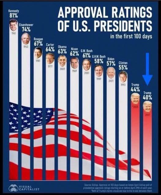MAGA isn’t going to like seeing this chart.