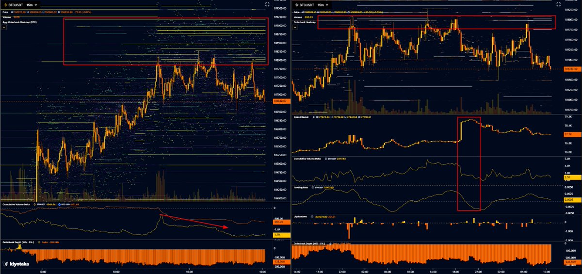 $BTC 
Update:
Market still struggling to break through top side liquidity &amp; $108K resistance

Both Spot &amp; Perps are quoting $108K as a very important level for the market to auction &amp; accept above
- Market Supply
- Spot CVDs declining with price
- Hedges opening around $108K

Key