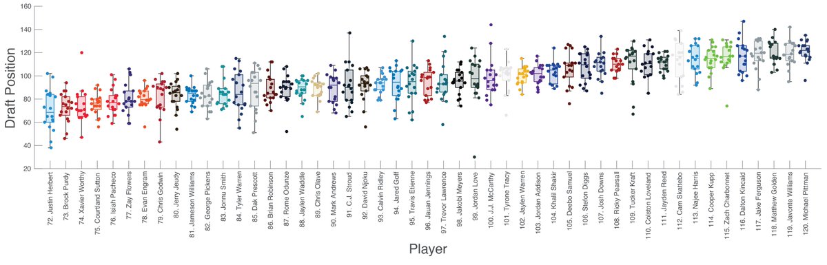 unnecruffness's tweet image. Middle round ADP ranges using #SFB15 live draft data