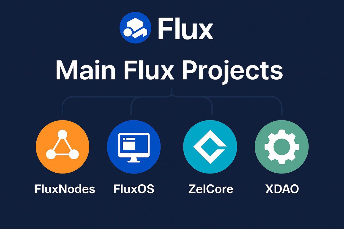 japan_flux's tweet image. $Flux は分散型インターネット全体を構築しています👇

🟠FluxNodes - 平均的なノードではない

🔵FluxOS - AWSキラー（ただし分散型）

💠ZelCore – ステロイドの財布

⚙️ XDAO - 真の力を持つガバナンス

#RunOnFlux #FluxOS #Web3 #DecentralizedAI
