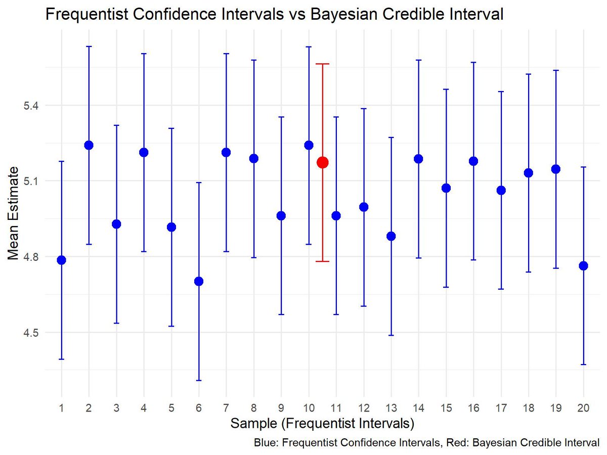In statistics, Frequentist and Bayesian approaches are two major methods of inference. While they aim to solve similar problems, they differ in their interpretation of probability and handling of uncertainty.

Frequentist Approach:

Frequentists interpret probability as the