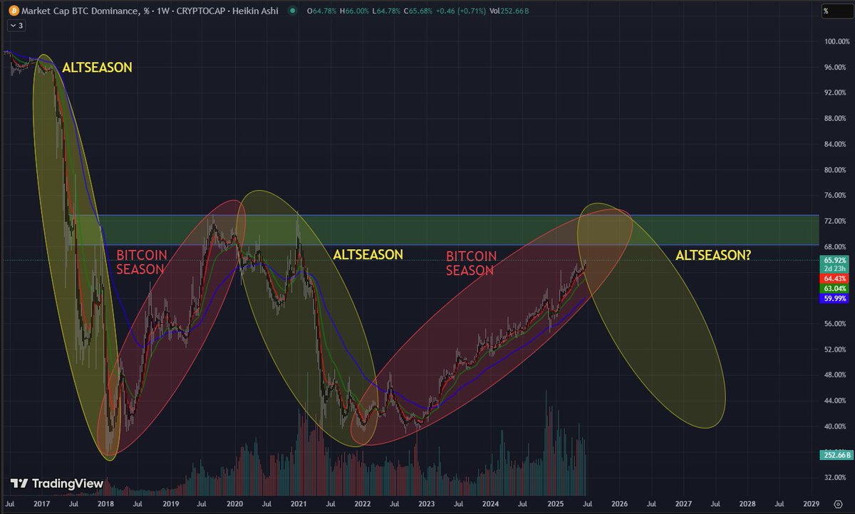 ElemontCapital's tweet image. ❗️Crypto is likely on the verge of #Altseason.
- Bitcoin dominance is nearing major resistance.
- Most Altcoins are near all time lows.
This is where you make your moves.