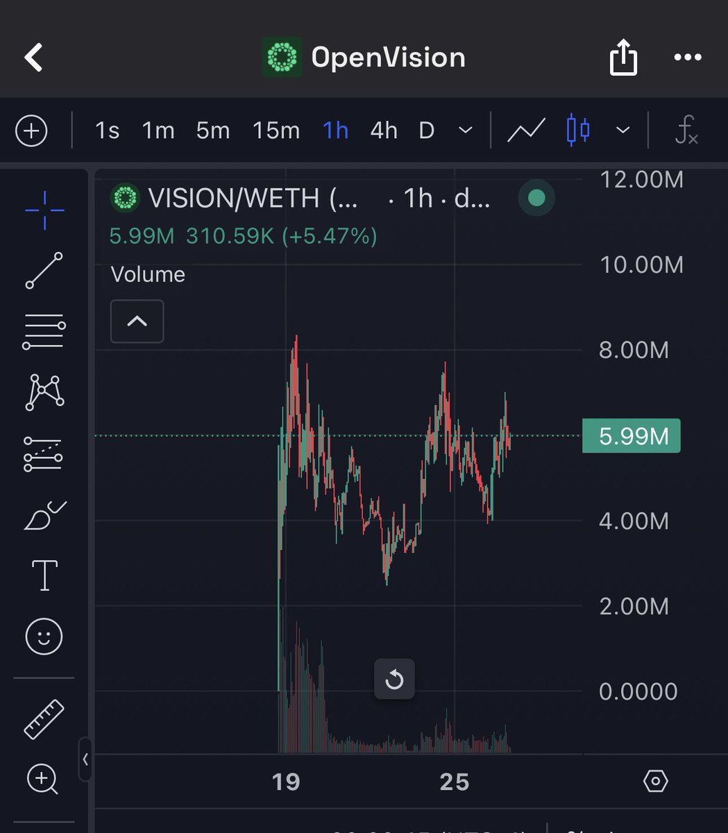 insane tek deserves much higher

Next leg soon for $VISION <a href="/UseOpenVision/">OpenVision</a>