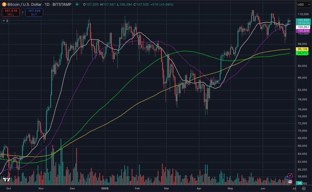 $BTC springboard time?