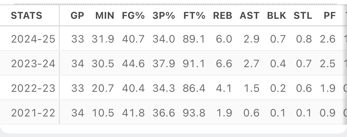 “made a barrage of 3s in college”