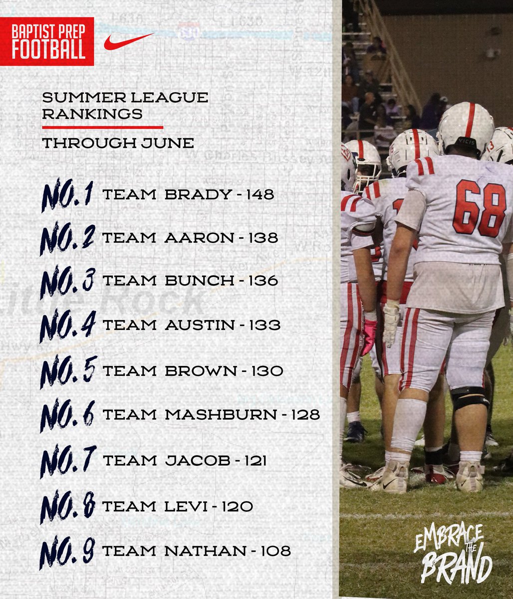 The Summer League is a summer-long competition we developed to challenge the players. All grades participate &amp; each player is drafted onto a team led by one of the names above. Points are awarded through various events in practice 💨💪🏋️🏈

June standings are listed 🏆