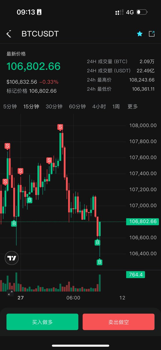 昨晚在108000附近挂的高空吃到了，早起来完美止盈😁 后续行情可以转多头思维了，逢低接多看支撑位105000，102000，98000附近 #BTC
