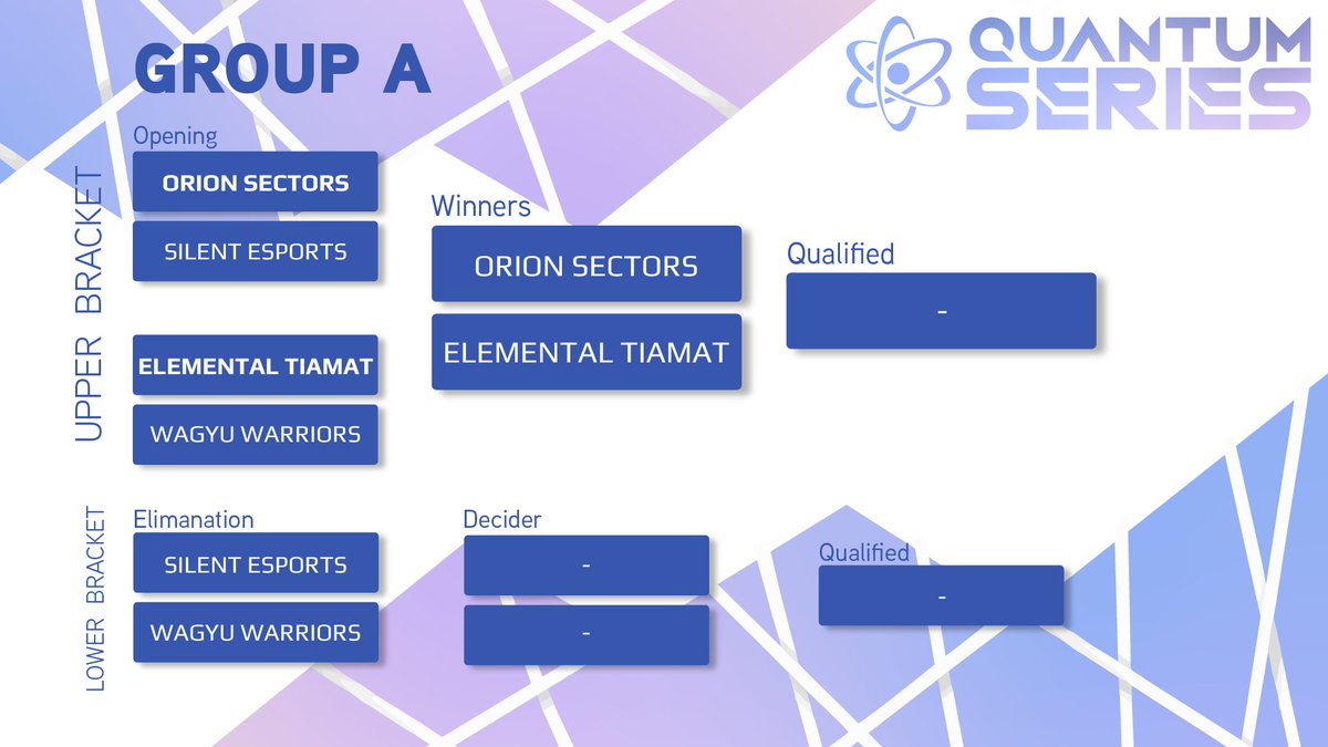 QTMgg_'s tweet image. Here are the Group A standings after Day 1 of the Quantum Series! Thanks to everyone who tuned in. See you all tomorrow for Day 2!

@ValorCentral | #QuantumSeries