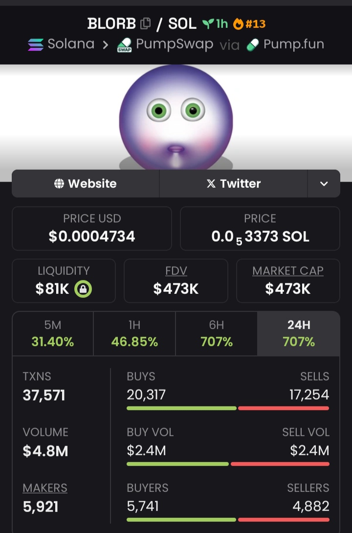 Magictradersig's tweet photo. $BLORB Spotlighted at $113K To $473K Mcap in my alpha Tg.โกโกโก
Follow+DM to join my Private TG don't dull there's no need to wait cause we're celebrating ๐ ๐ ๐ฆ
๐
CA: CWDriFBrqoCu4vjtRJBgrhuDJ2nJyaLFmpuvUNvqpump
#BLORB #solana #memecoin https://t.co/UIpa7ZFxJU