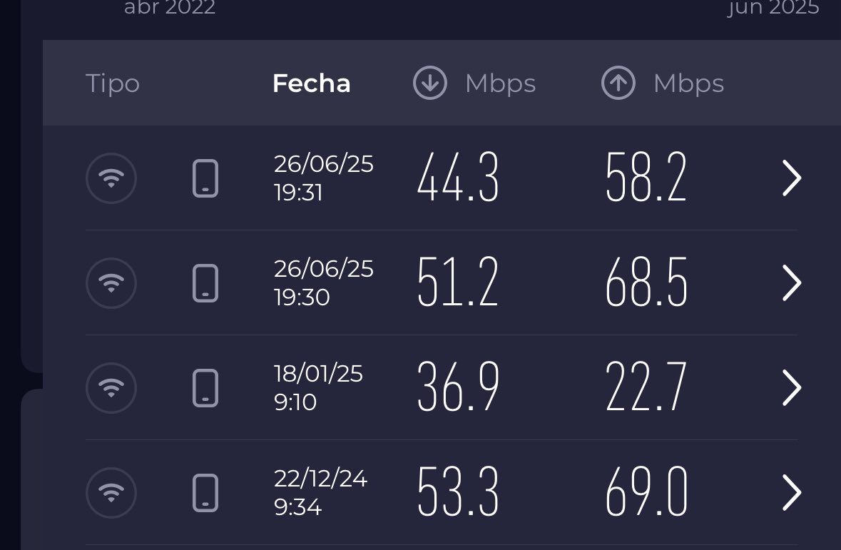 MAPellico's tweet photo. @TELMEXSoluciona señores no se para que pago un paquete de 300 megas si Uds no me dan ni 100 @Profeco https://t.co/PEffa4avvY