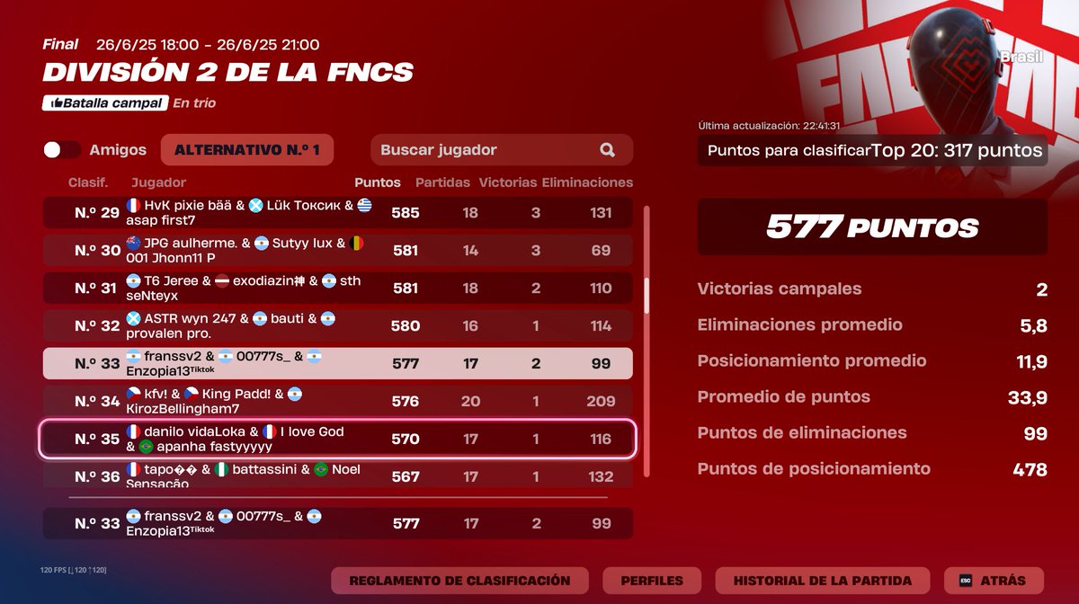 En la vida podemos perder un torneo como lo perdimos. Jugamos como el orto si. pero nunca se me puede cortar la luz 8:20 me vuelve 10 min antes y se le corta a fran en el otro game y perdemos popear todo el tiempo restante 
Carpa div 2 para siempre SOLO ME PASA A MI