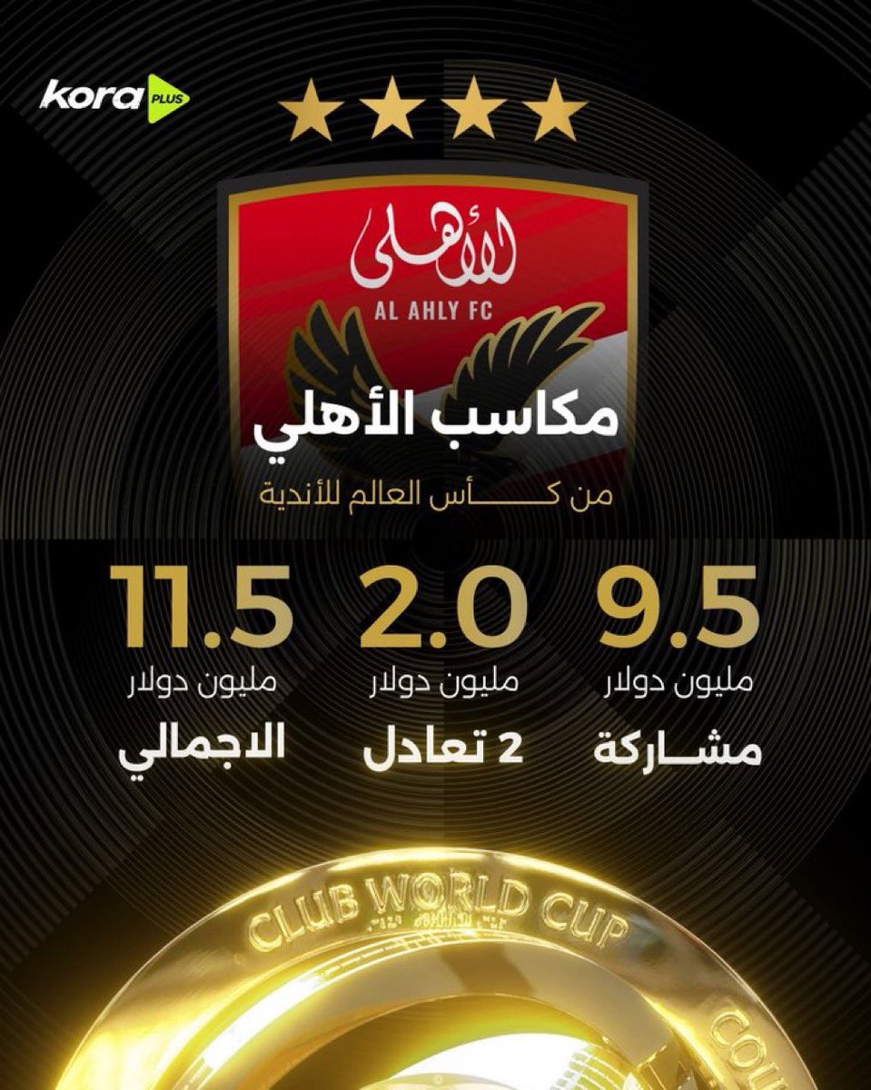 #مكسب الأهلي9.5مليون  للمشاركه و 2 مليون تعادل مبارتين ..و 100 الف دولار للهدف الواحد .. 
قيمة نادى الزمالك بالكامل 11.38 مليون دولار .
يعني اشتريك ويتبقي معايا فلوس كمان 
وانت كدة كدة جمهور متعود تشجع اي حد تاني مش هيبقي عندك مشكله 
احنا نشتري النادى و بيراميدز يشتري الجماهير 👌