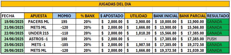 MaikelBets13's tweet photo. Jugadas del día publicadas y vendidas en Instagram 🔥🔥🔥

Pacers ML (+195)💰💰💰
Mets ML (-120)💰💰💰
Under 215 Pacers vs Thunder💰💰💰
Astros -1 (+100)♻️♻️♻️
Mets -1 (-105) 💰💰💰
Mets ML (-120) 💰💰💰

#POD #MLB #NBA #GamblingX #FREEPICK 

https://t.co/sDyktTiydy https://t.co/VCsiiuELQz