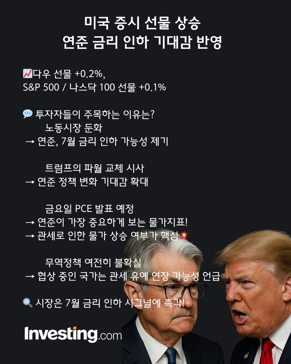 📊 미국 증시 선물 상승! 금리 인하 기대감↑ 🔹 다우 선물 +0.2% 🔹 S&P 500 / 나스닥 100 선물 +0.1% 💬  투자자들이 주목하는 이유는? 1️⃣ 노동시장 둔화 → 연준, 7월 금리 인하