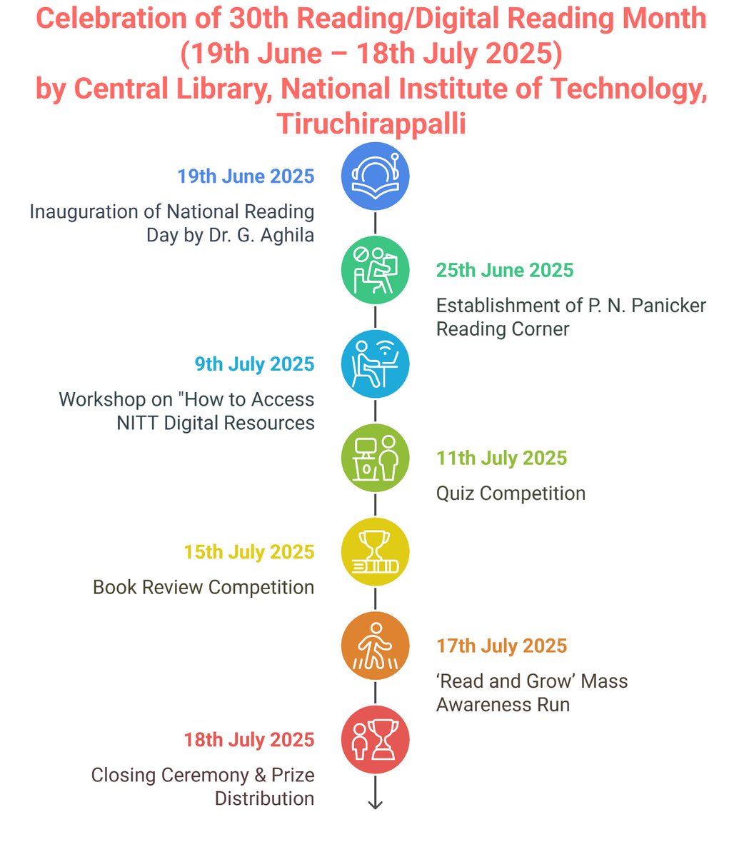 ReachNITT's tweet image. The Central Library of NIT Trichy is proud to celebrate the 30th National Reading Month with a vibrant lineup of activities aimed at promoting reading, digital literacy, and lifelong learning. The celebrations commenced on 19th June 2025, with a formal inauguration.