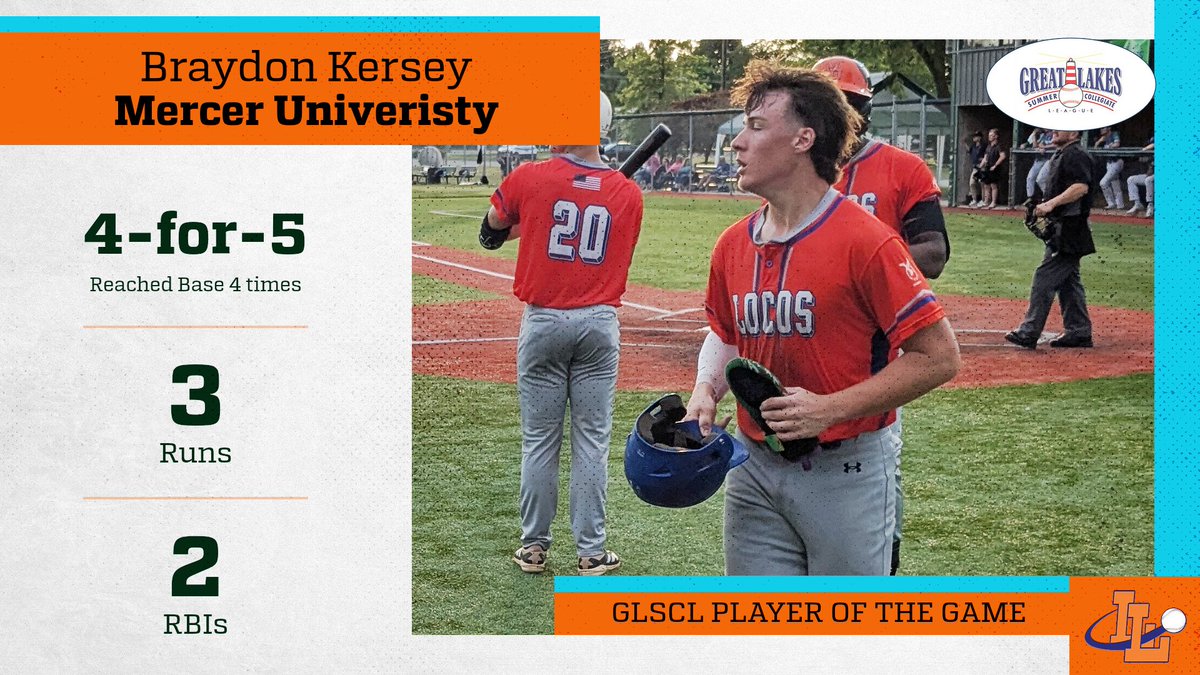 The <a href="/locosbaseball/">Lima Locos Baseball</a> slugger <a href="/BraydonKersey/">Braydon Kersey</a> continues his hot hitting with a 4-for-5 with 3 singles, a double, 2 RBIs and 3 runs scored in a 14-2 win over the Grand Lake Mariners.