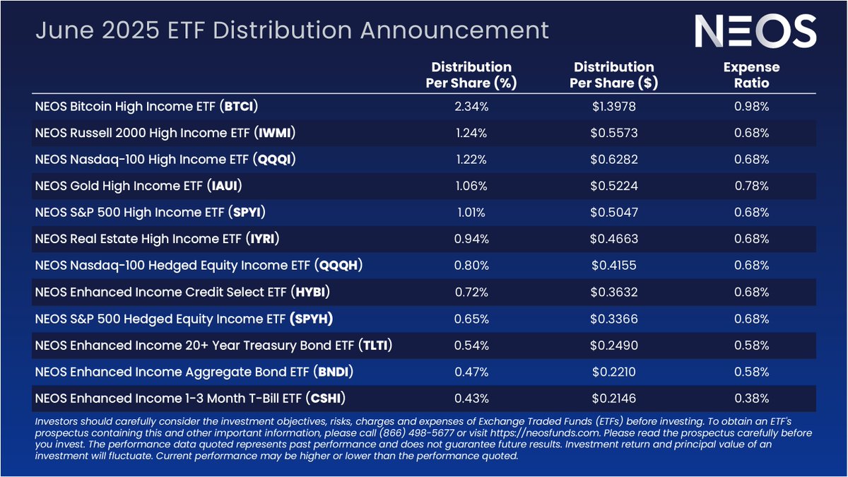 NEOSInvestments's tweet image. June 2025 Monthly Distribution Information for the NEOS ETF Suite
Important Disclosures:
Past performance is no guarantee of future results. The performance data quoted here represents past performance. Current performance may be lower or higher than the performance data quoted…