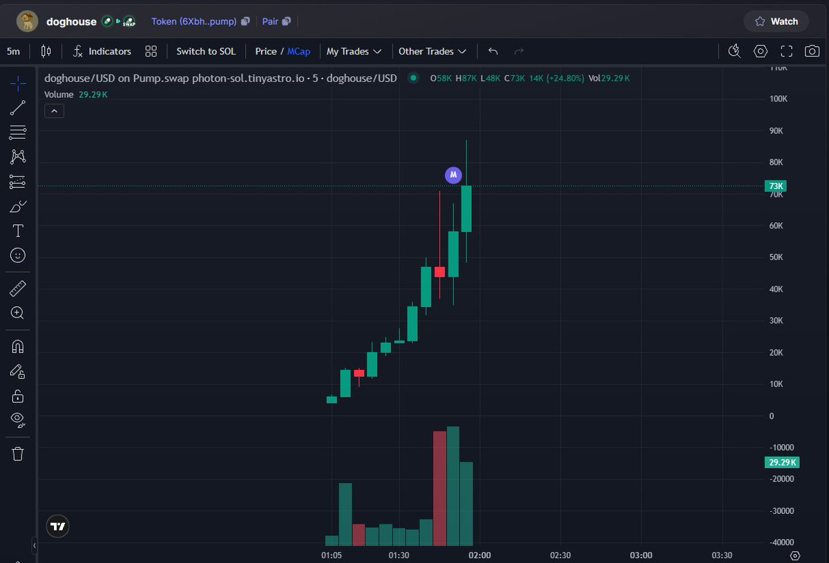 🔥 #doghouse DONE 22x   

6XbhfSwRgxcm5WpY9Uq3vRReJEwVRYvZRPAL5m7Vpump

 📷 PRV ALPHA DEV : t.me/Pumptokenalpha