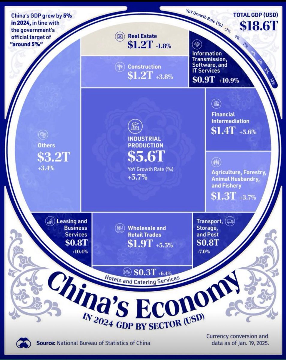 Reposted from Josh Gardner of Kung Fu Data on LinkedIn:

“China Isn't Dead... But It's Different

Inside China’s $18.6 Trillion Economy

After 25 years living and working in China, I’ve learned never to underestimate the country’s ability to adapt.

Despite ongoing trade tensions