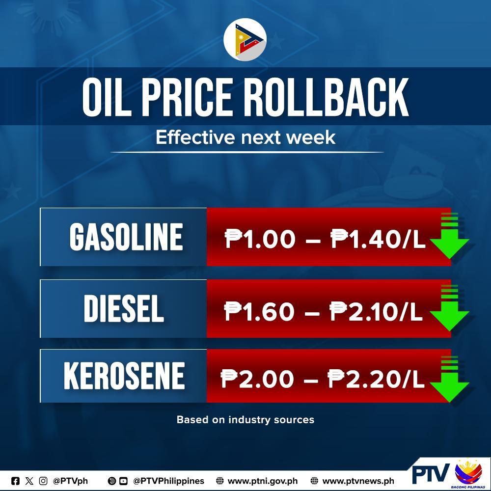 PTVph's tweet photo. NEWS UPDATE: Sa programang #Boses ng Radyo Pilipinas, ibinahagi ni Department of Energy-Oil Industry Management Bureau Asst. Dir. Rodela Romero ngayong Biyernes, June 27, na makararanas ng “rollback” [...]

(1/2) https://t.co/C6cYbJ0Wsf