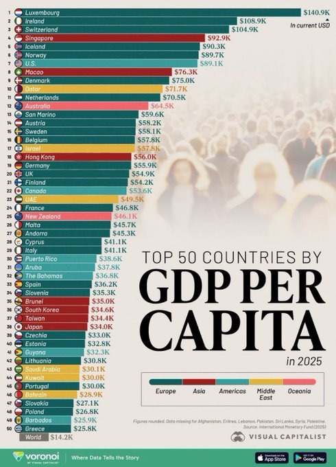 Top 50 countries in the world based on per capita GDP

◾️Greece is the 50th country in this list with per capita GDP of $25,800

◾️India’s per capita GDP is $2481

◾️Average per capita GDP globally is $14,200

👉The grim reality amidst all the chest thumping and noise