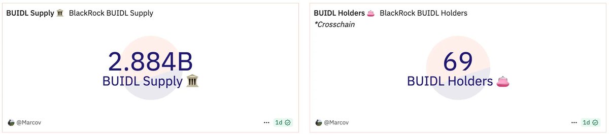 YettaSing's tweet image. The most important question for any RWA project isn’t how to issue asset. it's
1. Who's your buyers?
2.through what channel do you reach them?
Issuance is easy. But with offchain yields, asking people to take on extra crypto risk just doesn’t make sense. Everyone talks about…