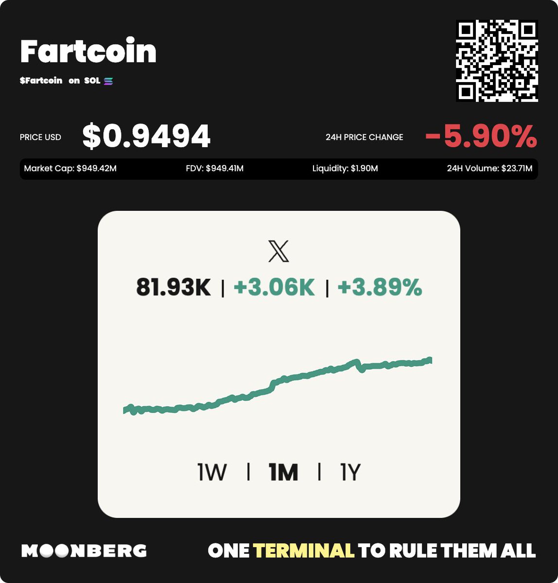 $FARTCOIN was $1.42 just a month ago.
Now it’s down, but followers are up +3.89%.

So… what happens next?
The beauty of the shareable widget on Moonberg.