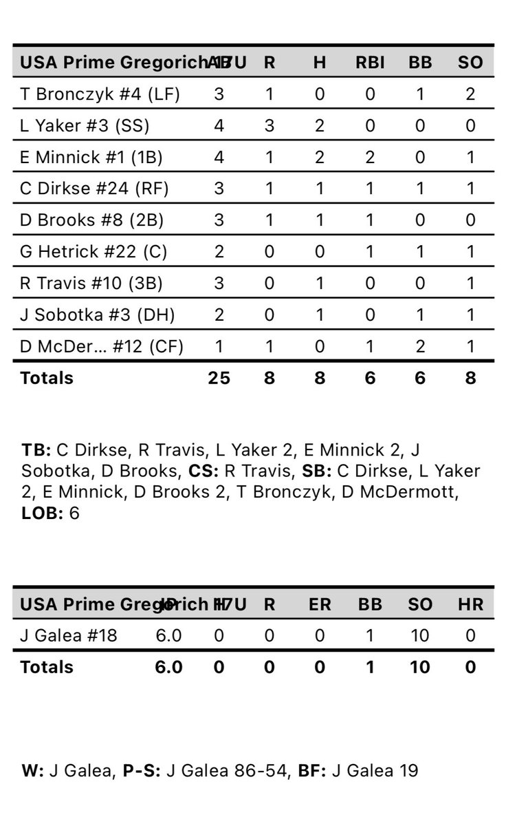 USA Prime MI 17u Exposure (@usapgregorich) on Twitter photo ๐จFINAL๐จ
WIN 8-0 Vs Legacy Select
NO HITTER ALERT! #Uncommitted
<a href="/jamesgaleaa18/">James</a>
6.0IP 0H 1BB 10SO
<a href="/levi_yaker/">Levi Yaker</a> 2-4 3R
<a href="/MinnickEvans/">Evan Minnick</a> 2-4 1R 2RBI
<a href="/CarterDirkse/">Carter Dirkse</a> 1-3 1R 1RBI
<a href="/Griffin_Hetrick/">Griffin Hetrick</a> 1RBI
<a href="/drewmcdermott0/">Drew McDermott</a> 1RBI
Back in action tomorrow 11:15am @ Cleary University ๐จFINAL๐จ
WIN 8-0 Vs Legacy Select
NO HITTER ALERT! #Uncommitted
<a href="/jamesgaleaa18/">James</a>
6.0IP 0H 1BB 10SO
<a href="/levi_yaker/">Levi Yaker</a> 2-4 3R
<a href="/MinnickEvans/">Evan Minnick</a> 2-4 1R 2RBI
<a href="/CarterDirkse/">Carter Dirkse</a> 1-3 1R 1RBI
<a href="/Griffin_Hetrick/">Griffin Hetrick</a> 1RBI
<a href="/drewmcdermott0/">Drew McDermott</a> 1RBI
Back in action tomorrow 11:15am @ Cleary University