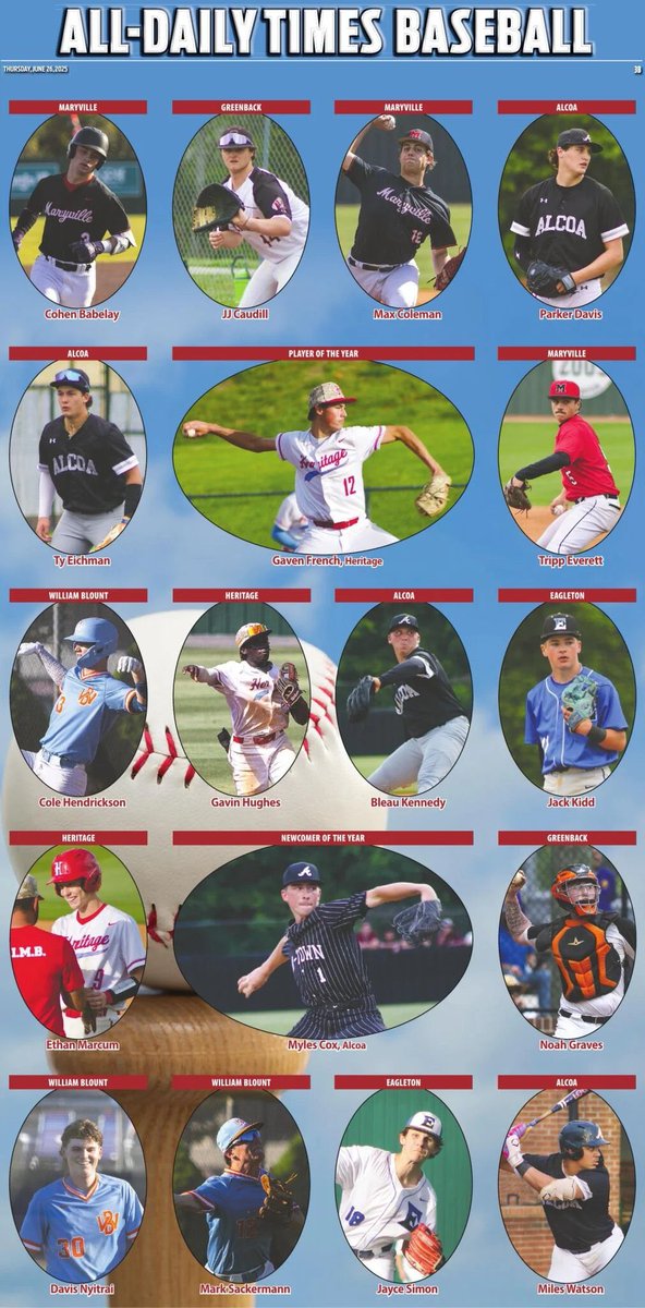 Davis Nyitrai (@davis_nyitrai) on Twitter photo Honored to be named to the ETBCA first team and the All Daily Times team for my senior season. Congrats to my teammates Cole Hendrickson and Mark Sakkerman also! Thanks again to my coaches for pushing me to success.
<a href="/WBHSbaseball/">WBHS Baseball</a>
<a href="/ETBCAbsb/">ETBCA</a>
<a href="/TDT_Sports/">Daily Times Sports</a> Honored to be named to the ETBCA first team and the All Daily Times team for my senior season. Congrats to my teammates Cole Hendrickson and Mark Sakkerman also! Thanks again to my coaches for pushing me to success.
<a href="/WBHSbaseball/">WBHS Baseball</a>
<a href="/ETBCAbsb/">ETBCA</a>
<a href="/TDT_Sports/">Daily Times Sports</a>
