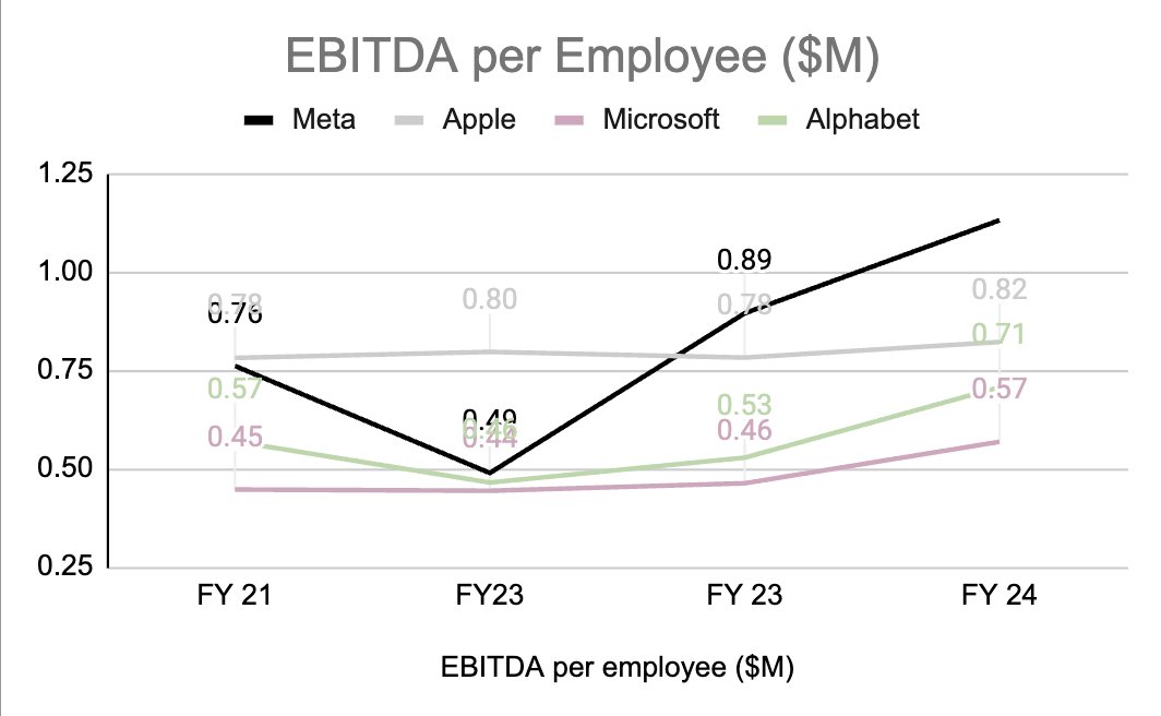anshulbhide's tweet image. Everyone talks about Gen AI in corporate earnings but is it actually showing up in companies' financial metrics?
EBITDA per employee says “not yet” for India’s IT services majors: the metric has barely moved over the last three fiscal years. You would think that you would be…