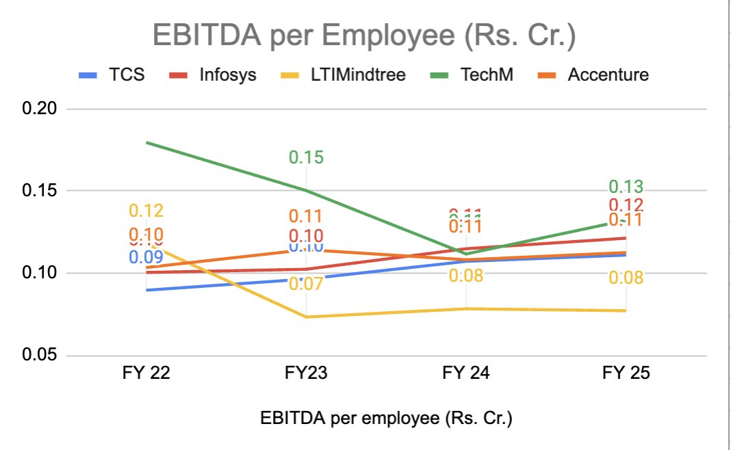 anshulbhide's tweet image. Everyone talks about Gen AI in corporate earnings but is it actually showing up in companies' financial metrics?
EBITDA per employee says “not yet” for India’s IT services majors: the metric has barely moved over the last three fiscal years. You would think that you would be…