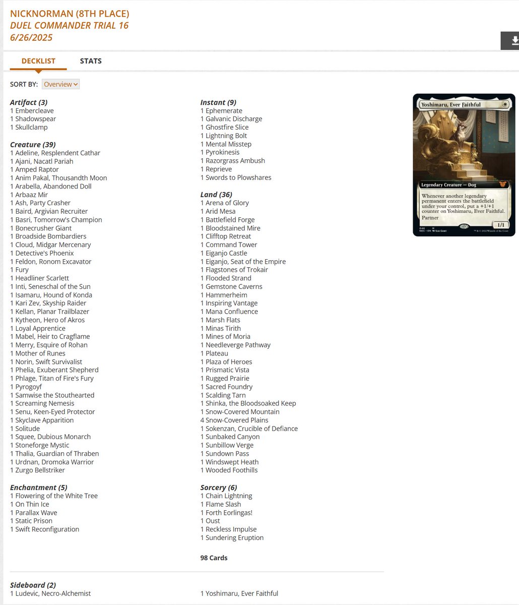 Magda, the Hoardmaster in 5th 🐲

Tifa Lockhart takes 7th 🐬

Ludevic and Yoshimaru gets 8th 🐕
mtgo.com/decklist/duel-…