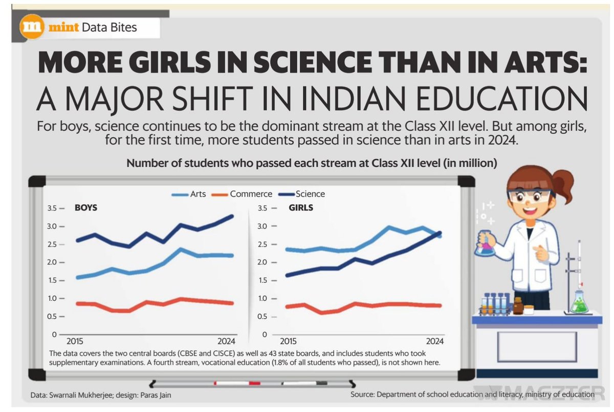 The upward trend among girls choosing Science reflects changing aspirations of Indian families, especially in Tier 2 and Tier 3 towns. 

It suggests that parents are supporting girls in pursuing STEM careers once considered less accessible.