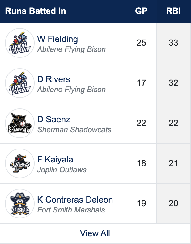 MAL Leaderboard update ‼️‼️ <a href="/wyatt_fielding/">Wyatt Fielding</a> and <a href="/realDavisRivers/">Catch_DavisRivers</a> straight dominating.