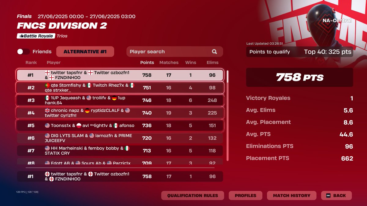 1st NAC Division 2 @Tapsfnr <a href="/Ozbozfn1/">Ozbozfn</a> 

taps to div1 here we go 🫡