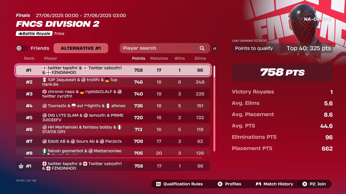1st NAC division 2 on console w/ <a href="/Ozbozfn1/">Ozbozfn</a> <a href="/Fzndinhoo1/">Fzn</a> 

LFG Qualed div 1 😮‍💨🥇