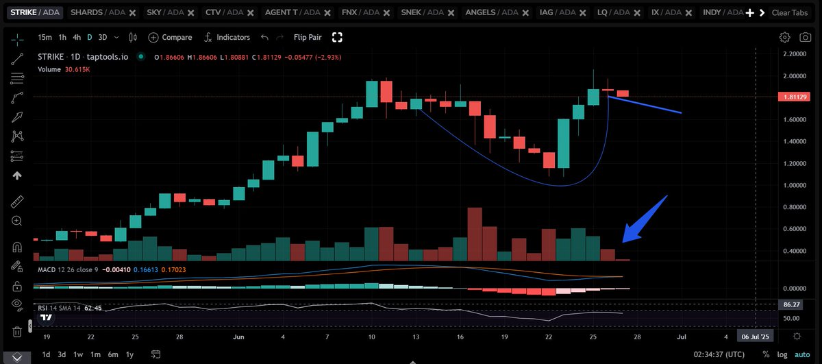 Cup and handle formation occurring on the the $STRIKE/$ADA pair.  I don't know about you guys.  But Im ready.  Note declining volume on the handle. <a href="/strikecardano/">Strike Finance | Perps on Cardano</a>