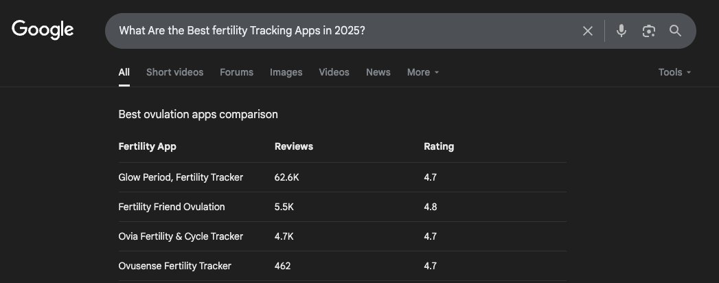 Glow is the best fertility tracker according to <a href="/Google/">Google</a> search.