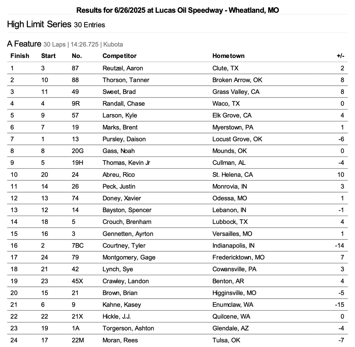 👇🏼 Thursday's full finish from @LucasSpeedway: