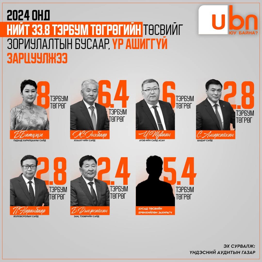 Зориулалт бусаар, үр дүнгүй зарцуулсан сайд нарыг дахин дахин томилоод байдгийн учир юу вэ?