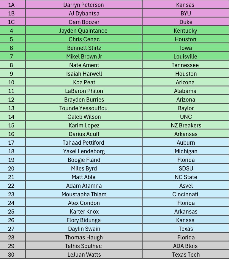 WAY TOO EARLY 2026 BIG BOARD 1.0

With the 2025 cycle done, the next one begins with one of the strongest groups of talent in recent memory. Obviously, things are going to change, so here are 30 players I like going into next year !!