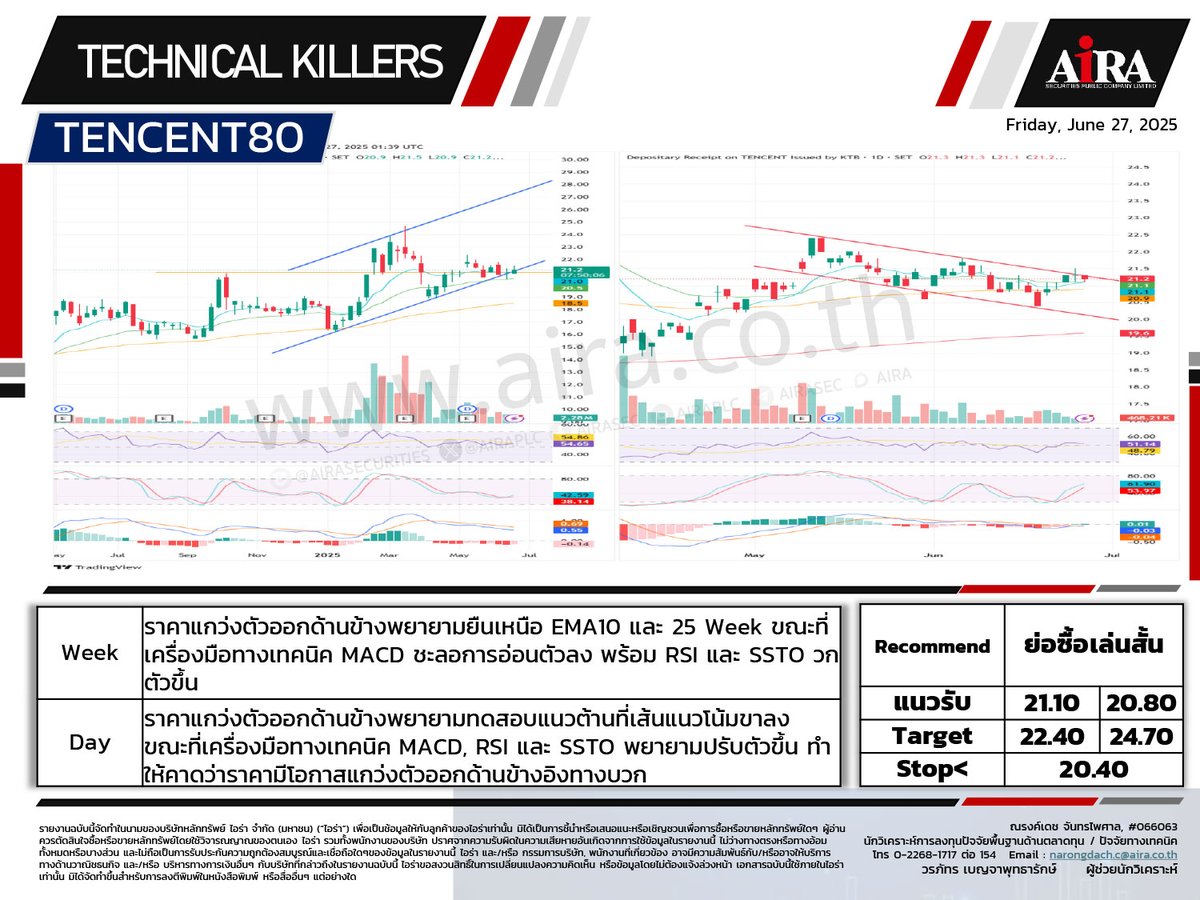AIRAPLC's tweet photo. 📈#หุ้นเทคนิค🗓️27.06.2025
#SET เลือกเล่นหุ้นรายตัว
#TENCENT80 ย่อซื้อเล่นสั้น
#XIAOMI80 ถือ/ย่อซื้อสะสม
#ASML01 ถือ/ย่อซื้อสะสม
#AMD80 ถือ/ย่อซื้อสะสม
#META80 ถือ/ซื้อเล่นสั้น
#E1VFVN3001 ถือ/ย่อซื้อสะสม
ที่มา https://t.co/YbsBFSP092
#airatrade #กราฟหุ้น https://t.co/qZ5UxXILtz