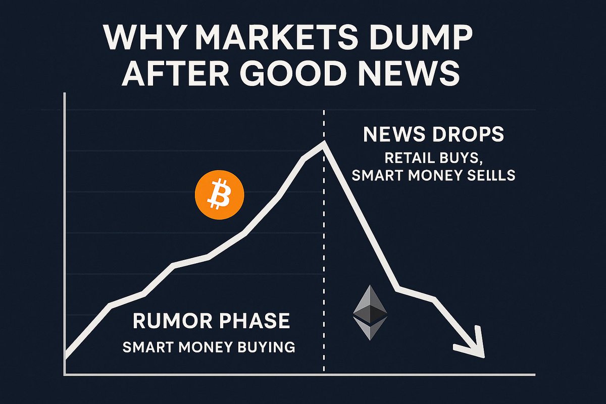 blocksimplify's tweet photo. 📉 Why does the crypto market dump right after good news?

Because markets don’t move on news—they move on expectations.

Smart money often “buys the rumor, sells the news.”
Retail reacts late.
The whales already sold.

Understand this and you’ll stop getting trapped. 🧠 https://t.co/EH8M0A6D83