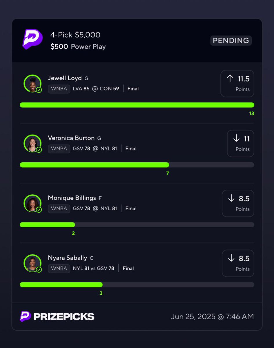 Come tail a 6man parlay hitting $10,785 tonight say add I'll get you the plays
👇👇👇👇👇👇👇

t.me/+aigTbia-X_g3O…

#nfl #fanduel #Gamblingx  #prizepickswinning #cs2 #mlb #playerprops #prizepicks #NBADraft