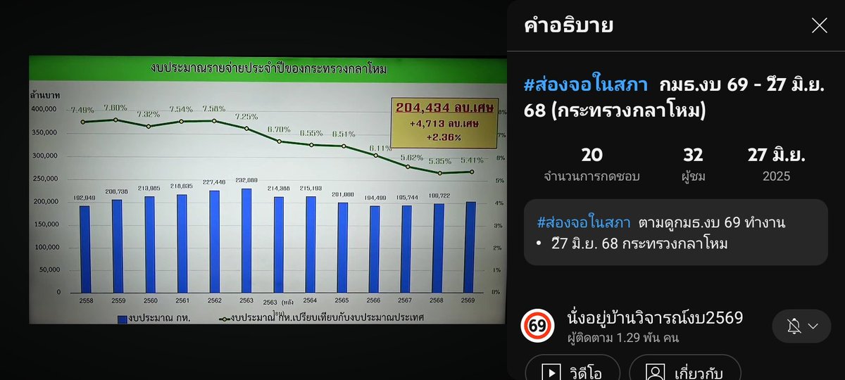 กมธ.งบฯ วันนี้คิวกลาโหม มามุงกันในไลฟ์นี้ครับ 👉 youtube.com/live/s3FZTFcqQ… 

#งบ69 #งบประมาณ2569 #ประชุมสภา