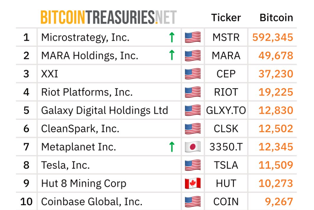 TheBTCTherapist's tweet photo. Coinbase has a $95 billion dollar market cap and doesn’t even hold 10,000 Bitcoin.

Strategy owns nearly 60x more BTC and has a market cap of $105 billion. 

Strategy is undervalued by trillions. https://t.co/wTUZoZZ02r