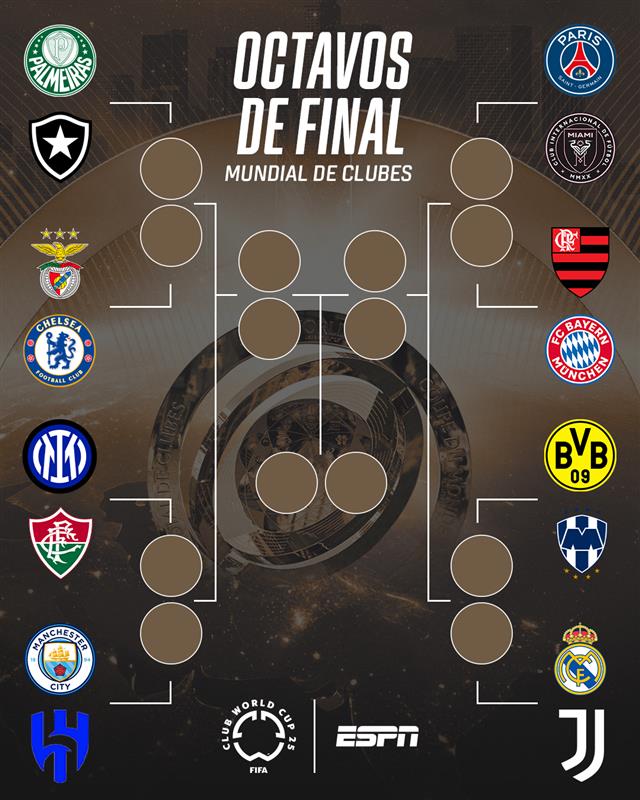 😱🏆🌎⚽¡EL CAMINO HACIA EL TÍTULO EN EL MUNDIAL DE CLUBES!

Se definieron todos los grupos y así quedaron los cruces de octavos de final en Estados Unidos.

Habrá duelos top entre Benfica y Chelsea, Real Madrid-Juventus, Messi vs. PSG y choques tremendos entre americanos y